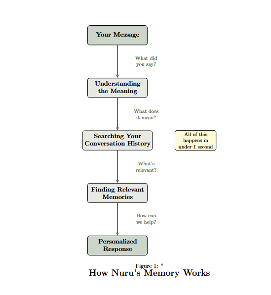 Diagram showing semantic memory encoding