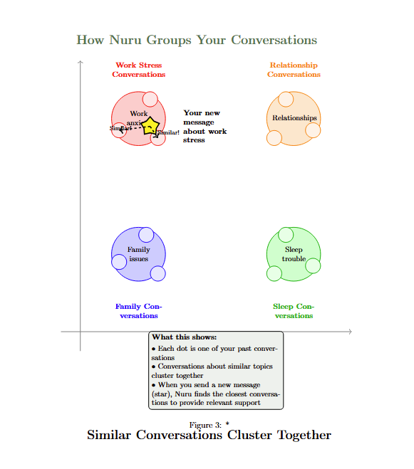 Diagram of Nuru recalling past conversations